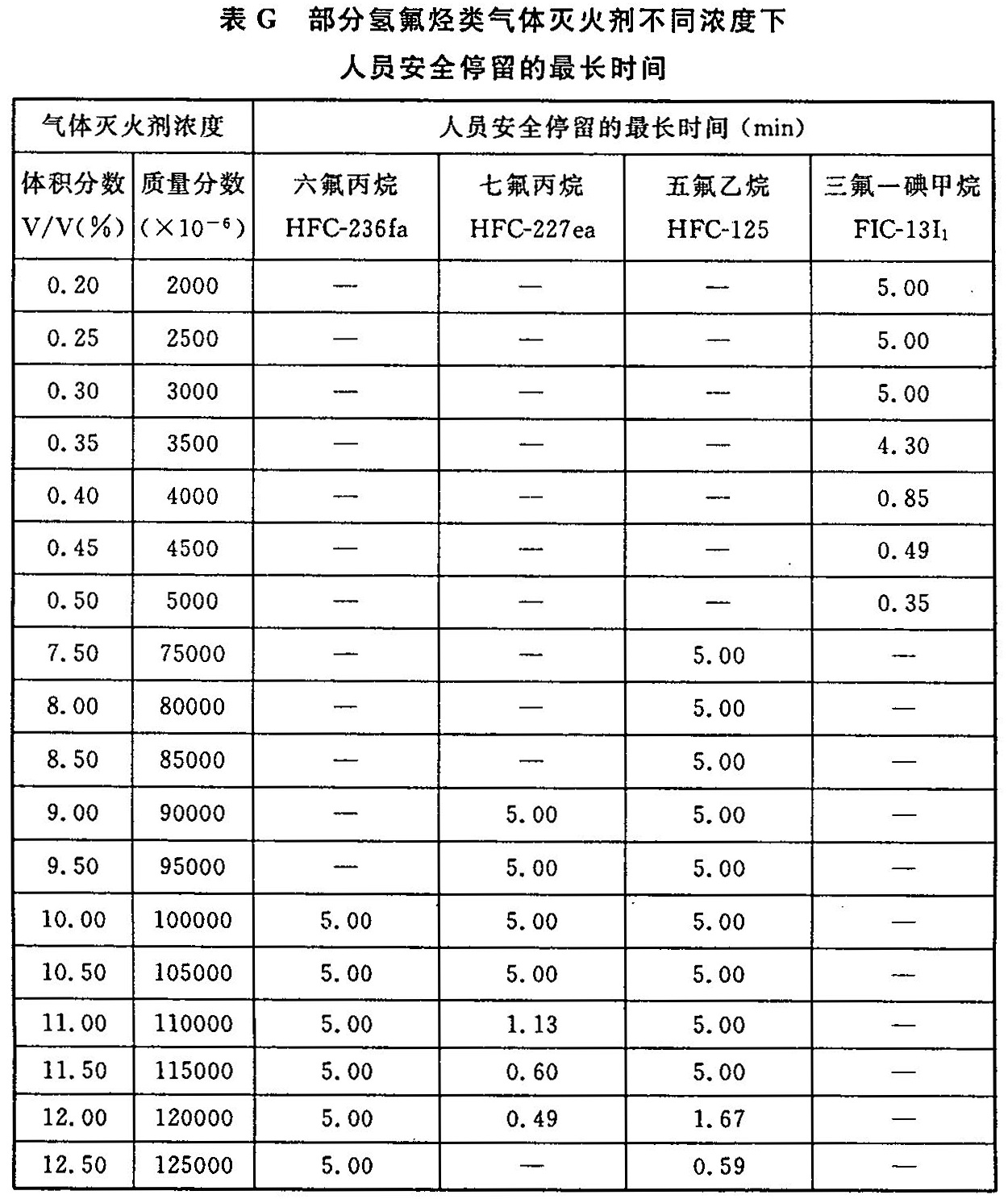 表G 部分氢氟烃类气体灭火剂不同浓度下人员安全停留的最长时间