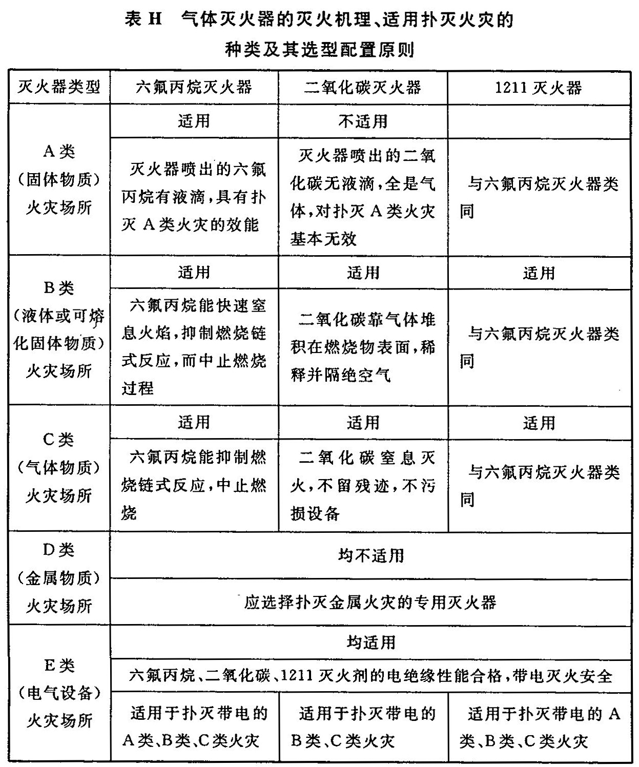 表H 气体灭火器的灭火机理、适用扑灭火灾的种类及其选型配置原则