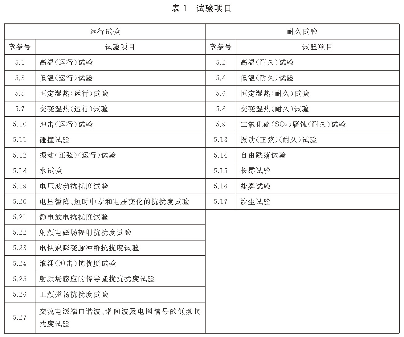 试验项目