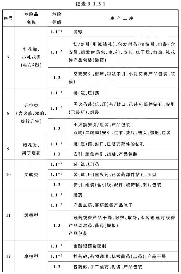 续表3.1.3-1