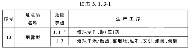 续表3.1.3-1