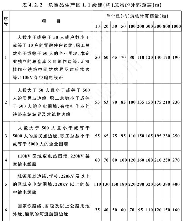 表4.2.2 危险品生产区1.1 级建（构）筑物的外部距离（m）