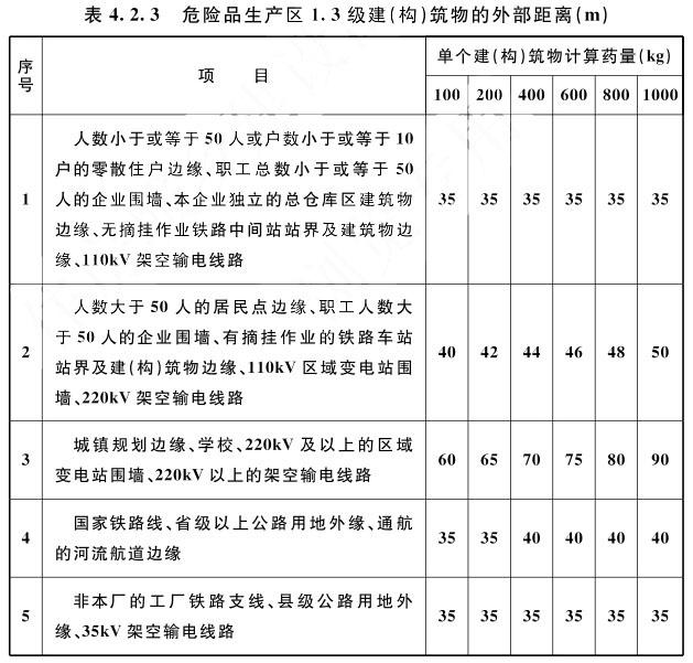 表4.2.3 危险品生产区1.3级建（构）筑物的外部距离（m）