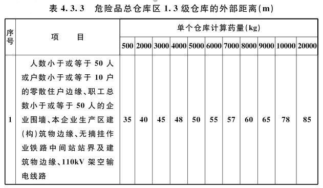 表4.3.3 危险品仓库区1.3级仓库的外部距离（m）