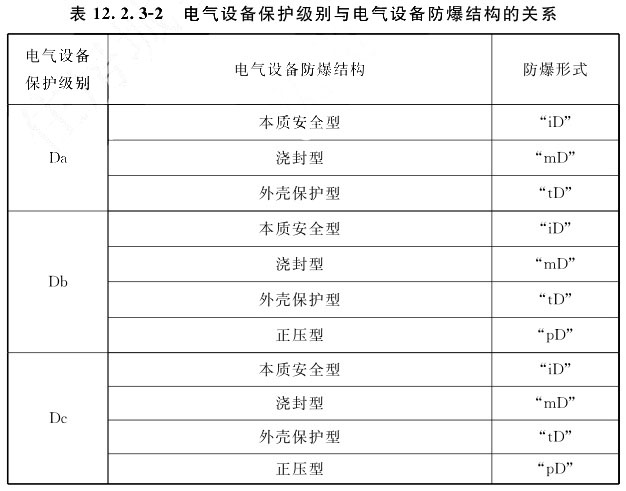 表12.2.3-2 电气设备保护级别与电气设备防爆结构的关系