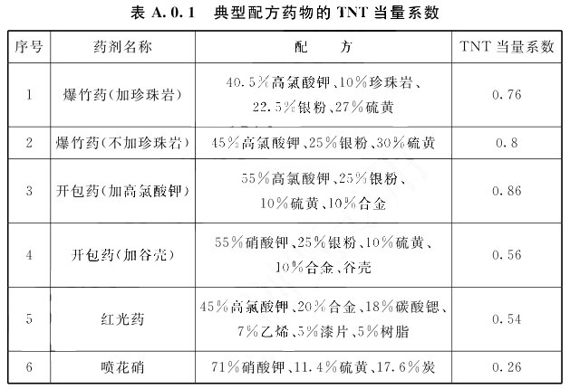 A.0.1 典型配方药物的TNT当量系数