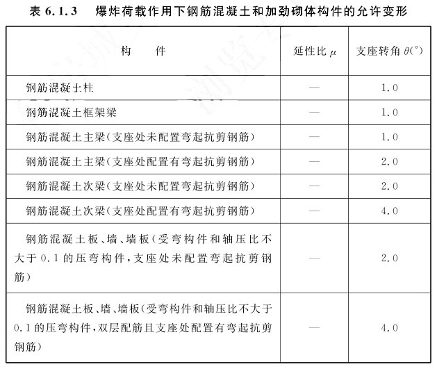  爆炸荷载作用下钢筋混凝土和加劲砌体构件的允许变形