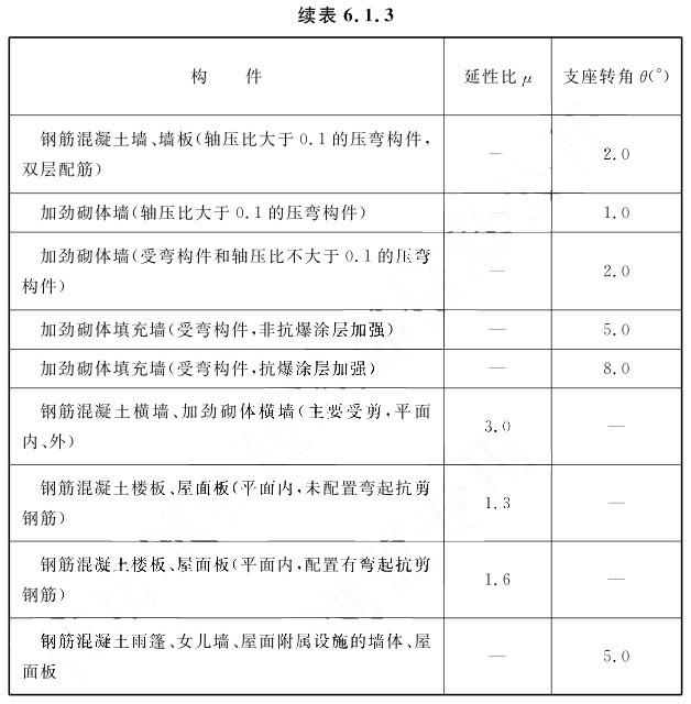  爆炸荷载作用下钢筋混凝土和加劲砌体构件的允许变形