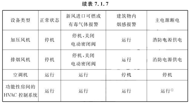 表7.1.7