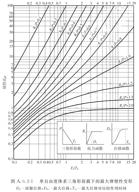 图A.0.2-1 单自由度体系三角形荷载下的最大弹塑性变形