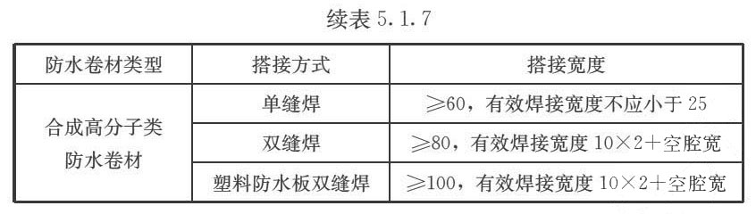 续表5.1.7