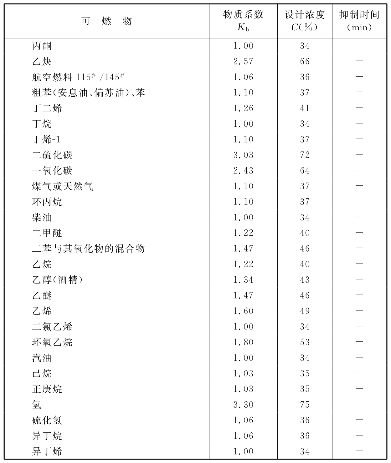  附表A 物质系数、设计浓度和抑制时间