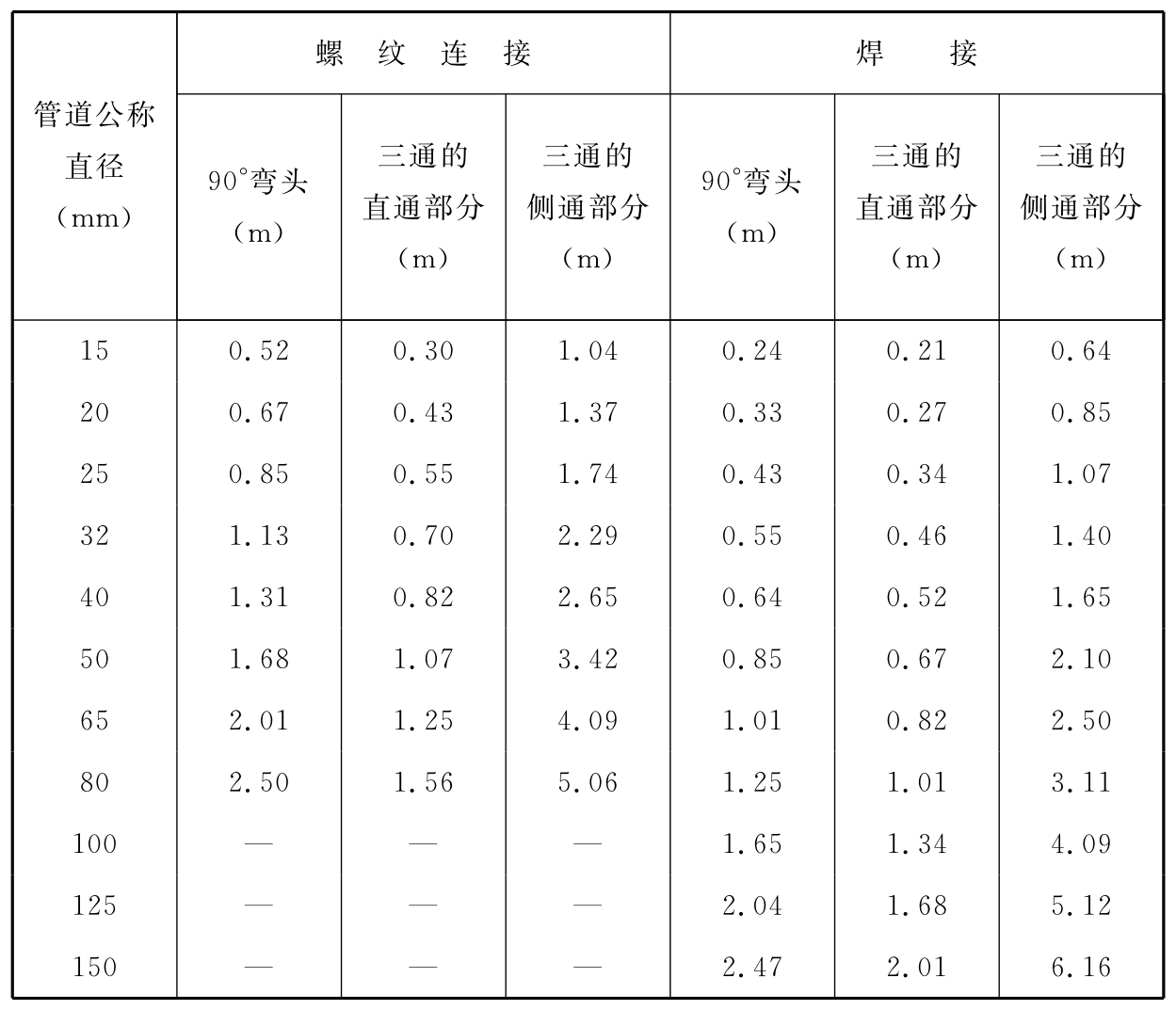 附表B 管道附件的当量长度