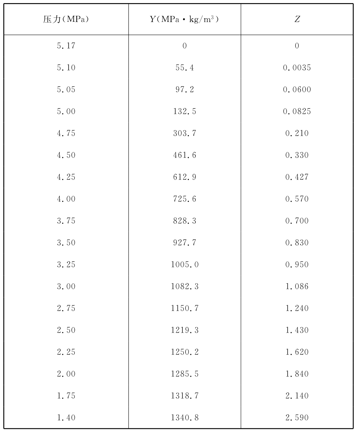 附表D-1 高压系统的Y值和Z值