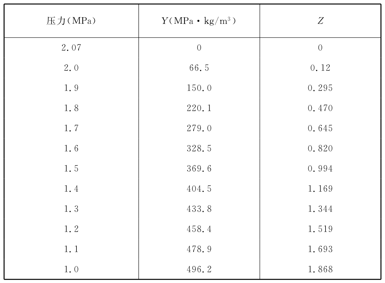 附表D-2 低压系统的Y值和Z值