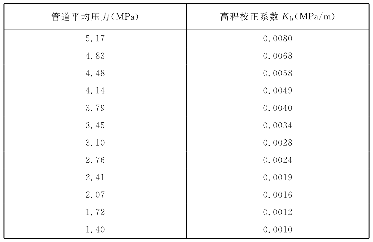 附表E-1 高压系统的高程校正系数