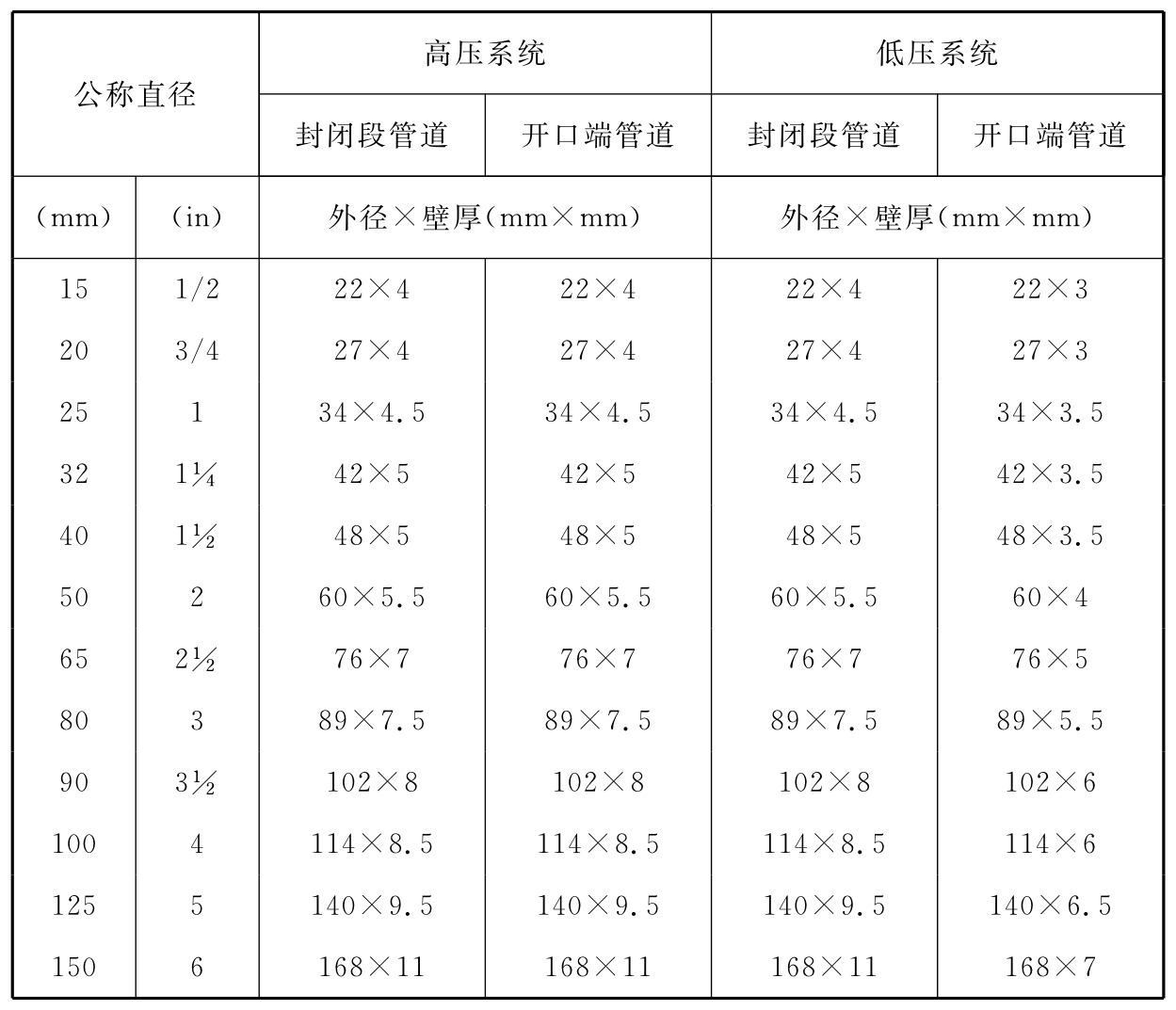 附表J 二氧化碳灭火系统管道规格