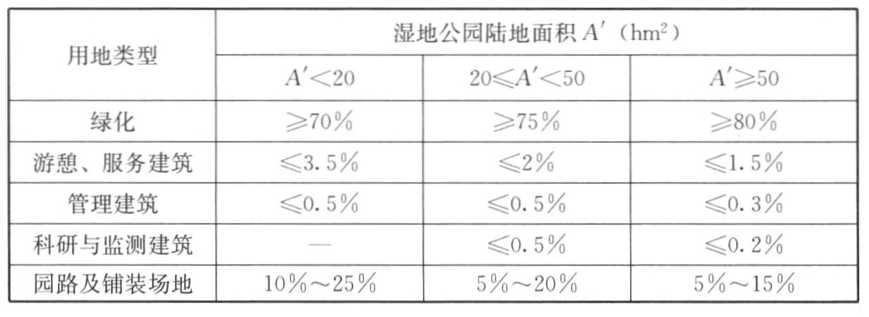 表4.2.4 湿地公园陆地面积中各类用地比例