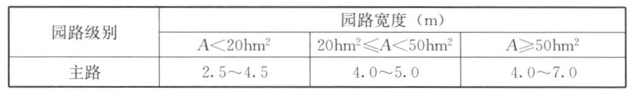 表7.2.1 园路宽度