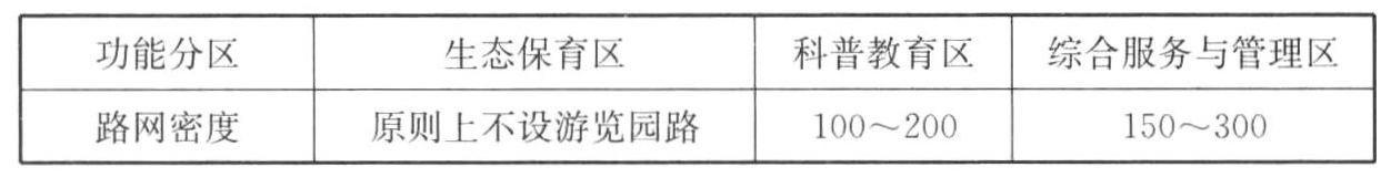 表7.2.5 园路路网密度（m/hm）