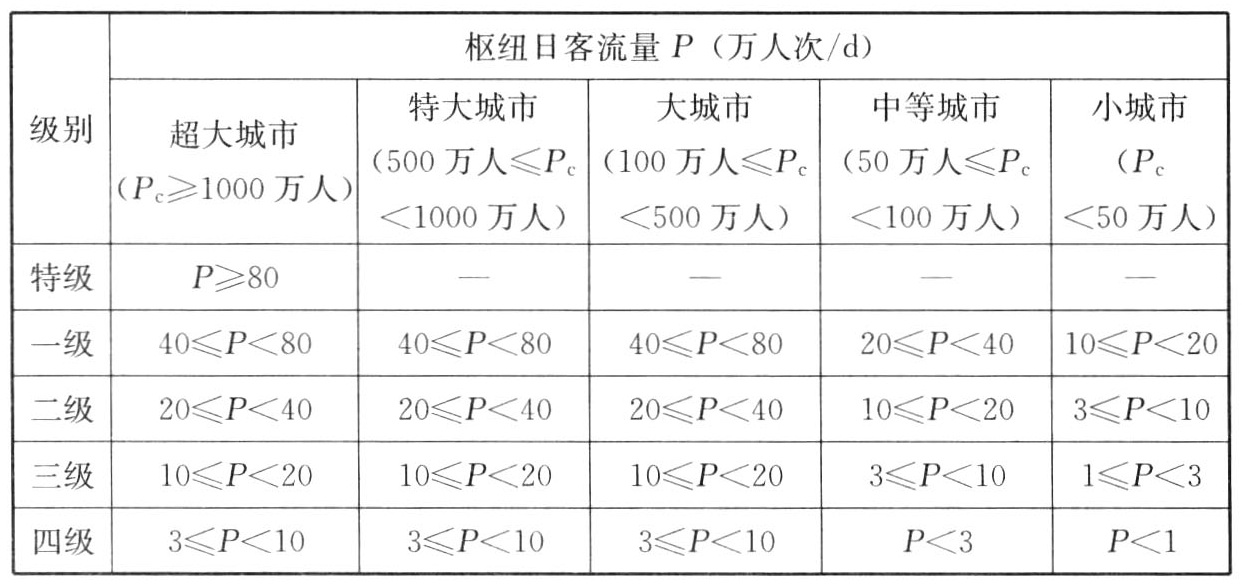 城市客运交通枢纽级别划分