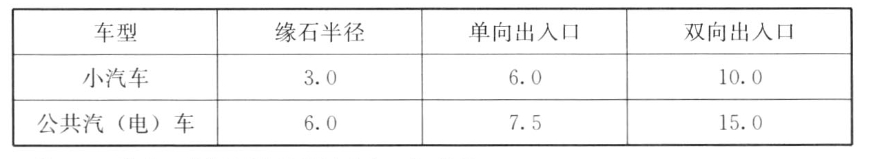 表5.3.4 车辆出入口最小宽度(m)