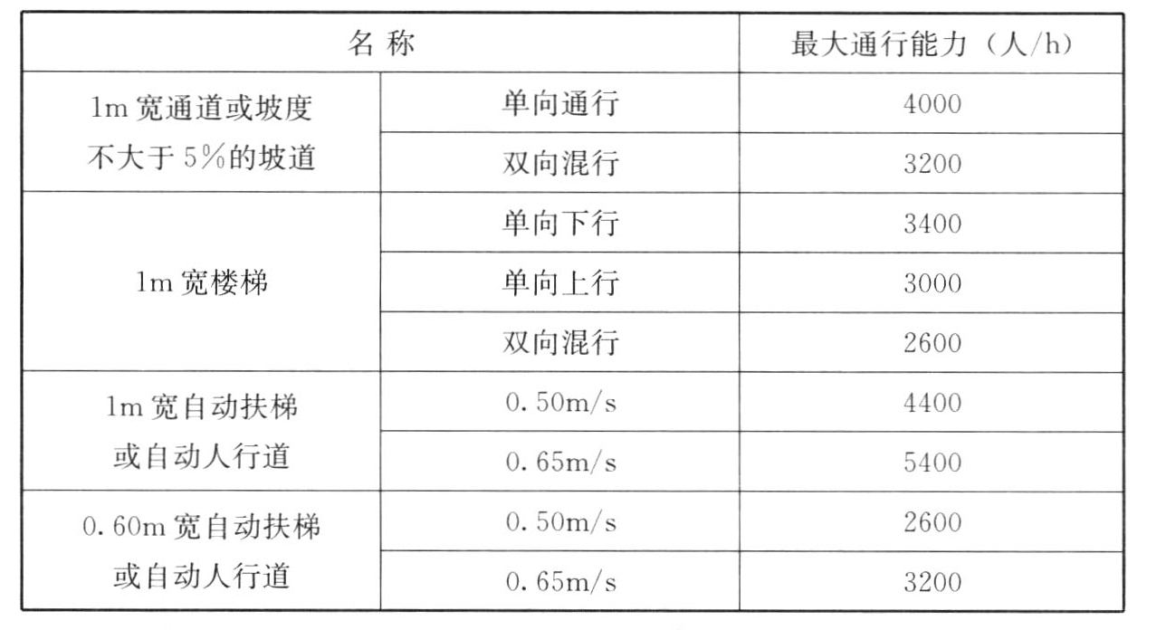 表6.2.3 换乘空间各种交通设施的最大通行能力