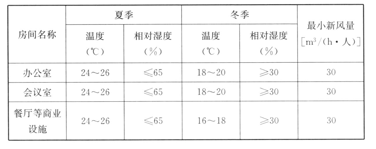 表7.2.7 各功能用房空气调节室内设计参数