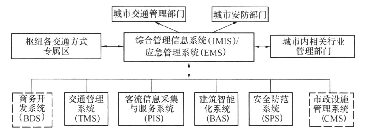 图8.1.3 城市客运交通枢纽内外信息互通架构图
