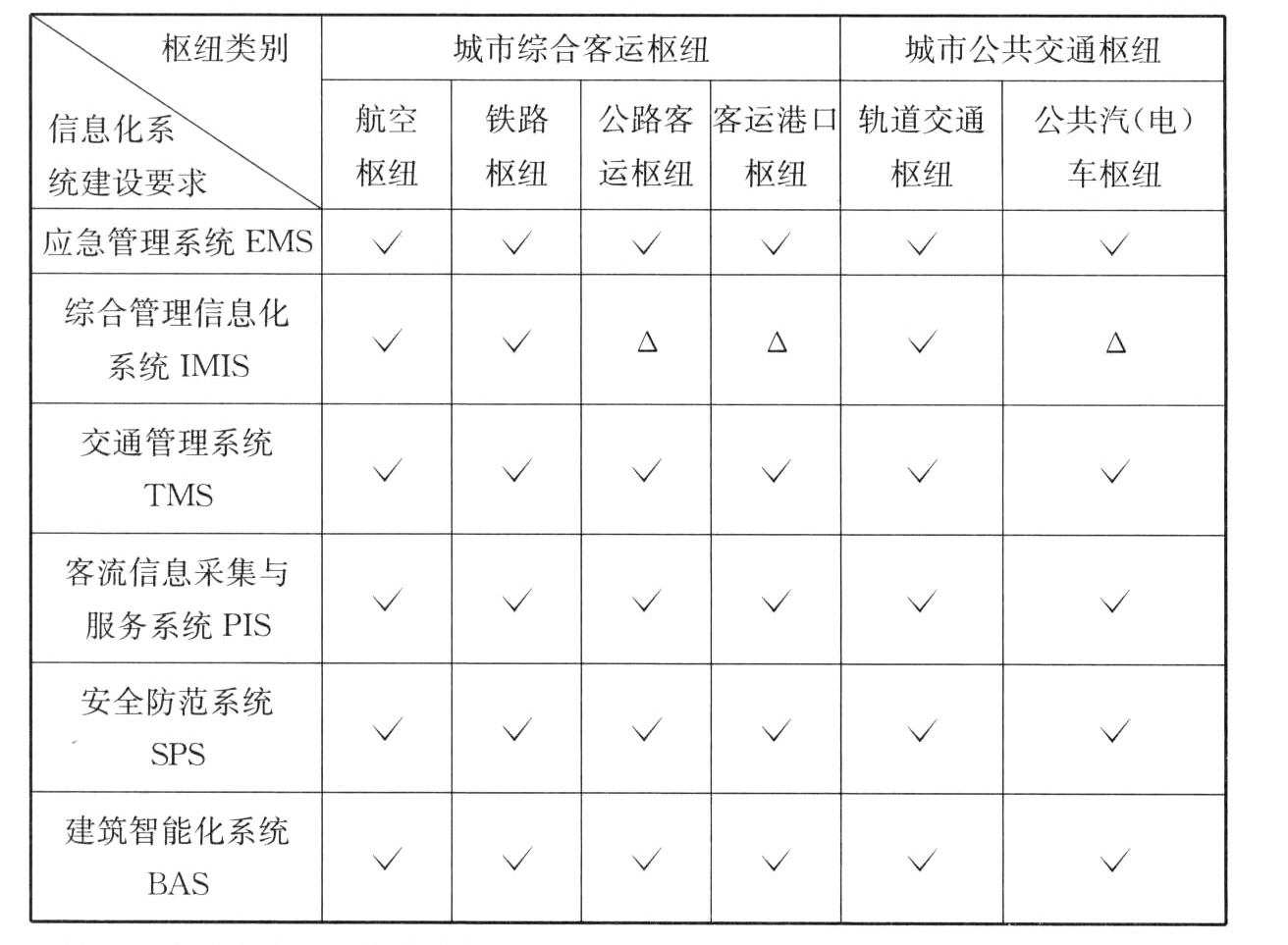 表8.1.1 城市客运交通枢纽信息化系统建设要求