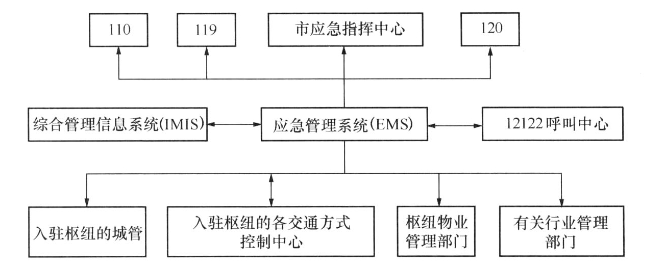 图8.2.4 枢纽应急响应管理系统体系架构图