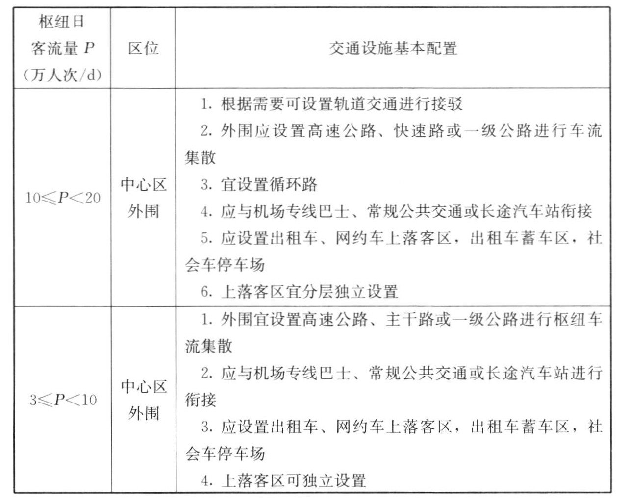 表A.0.1 航空枢纽交通设施基本配置