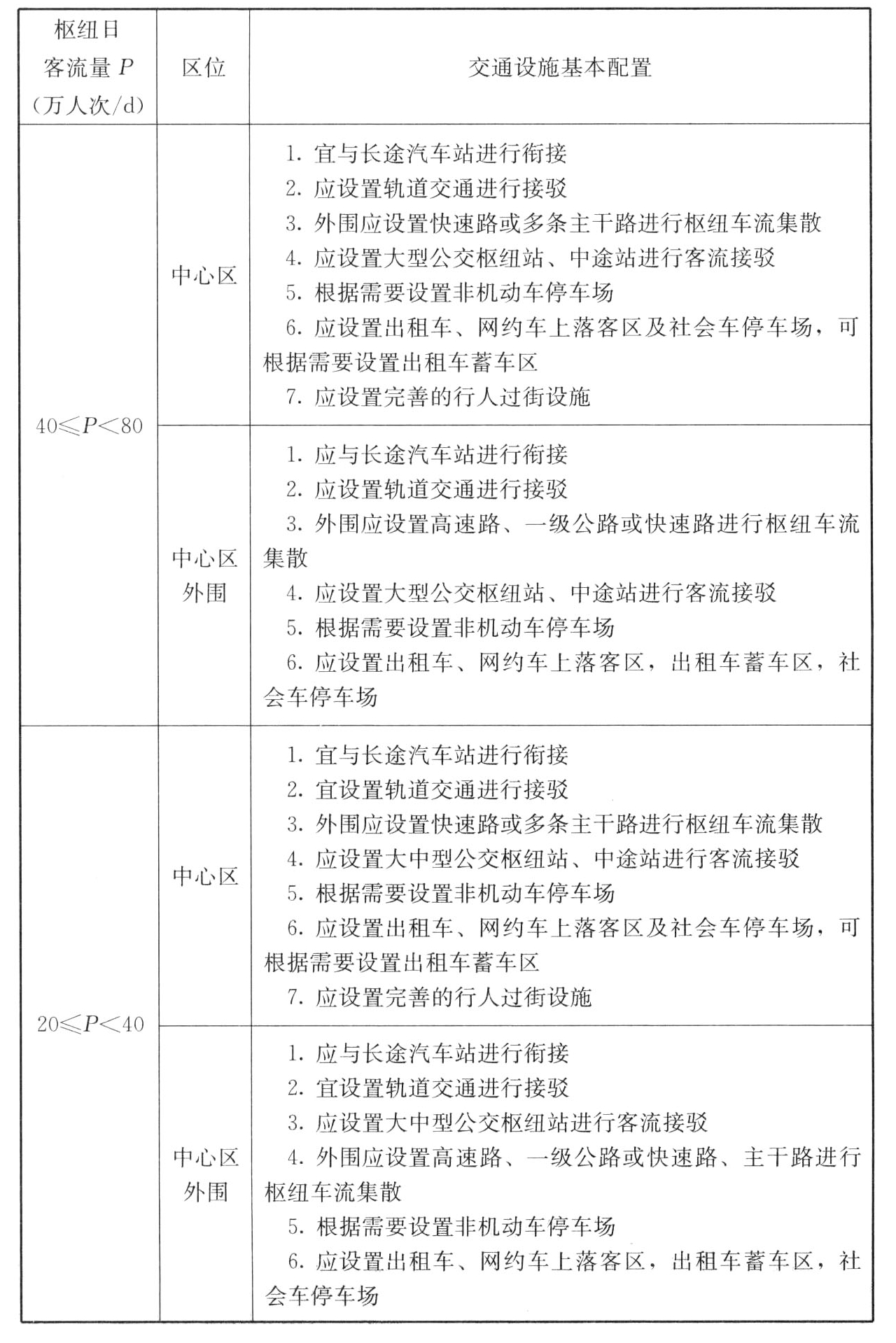 表A.0.2 铁路枢纽交通设施基本配置