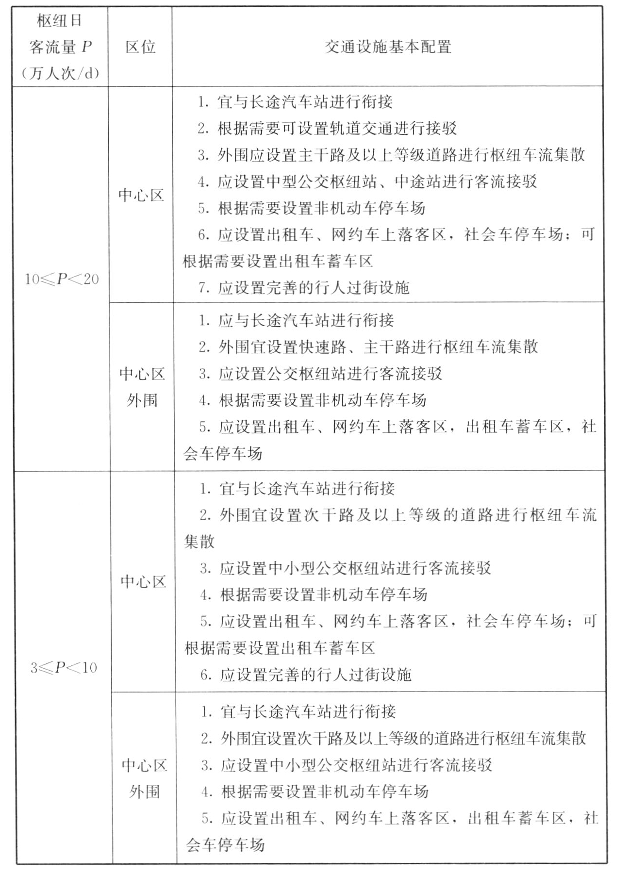表A.0.2 铁路枢纽交通设施基本配置
