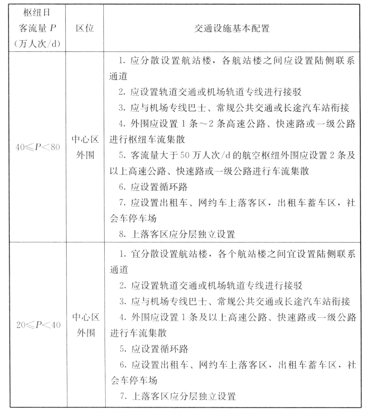 表A.0.1 航空枢纽交通设施基本配置