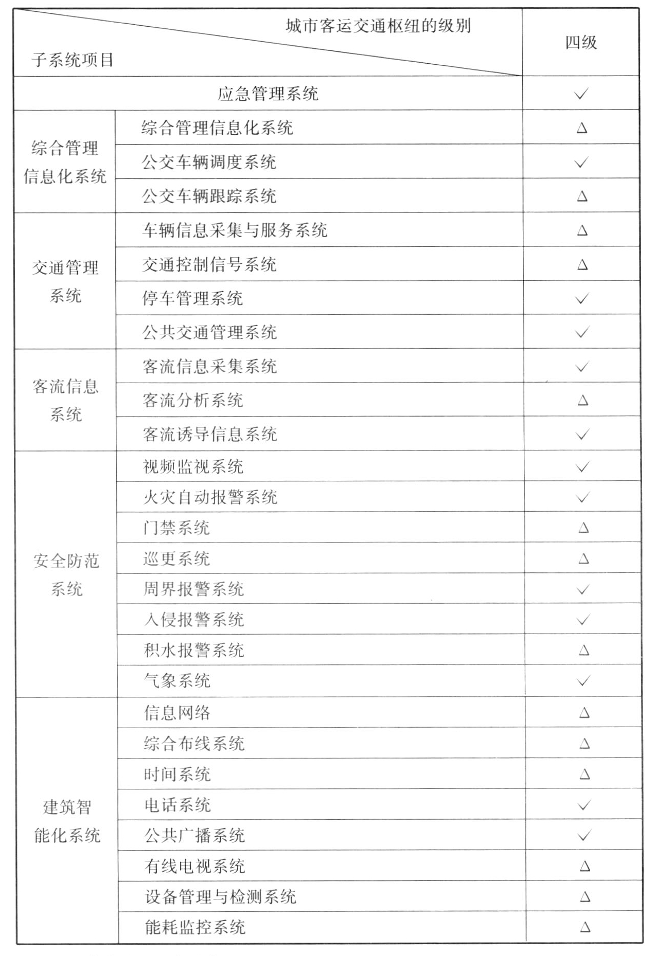 表B.0.4　客运港口枢纽信息化系统的配置要求