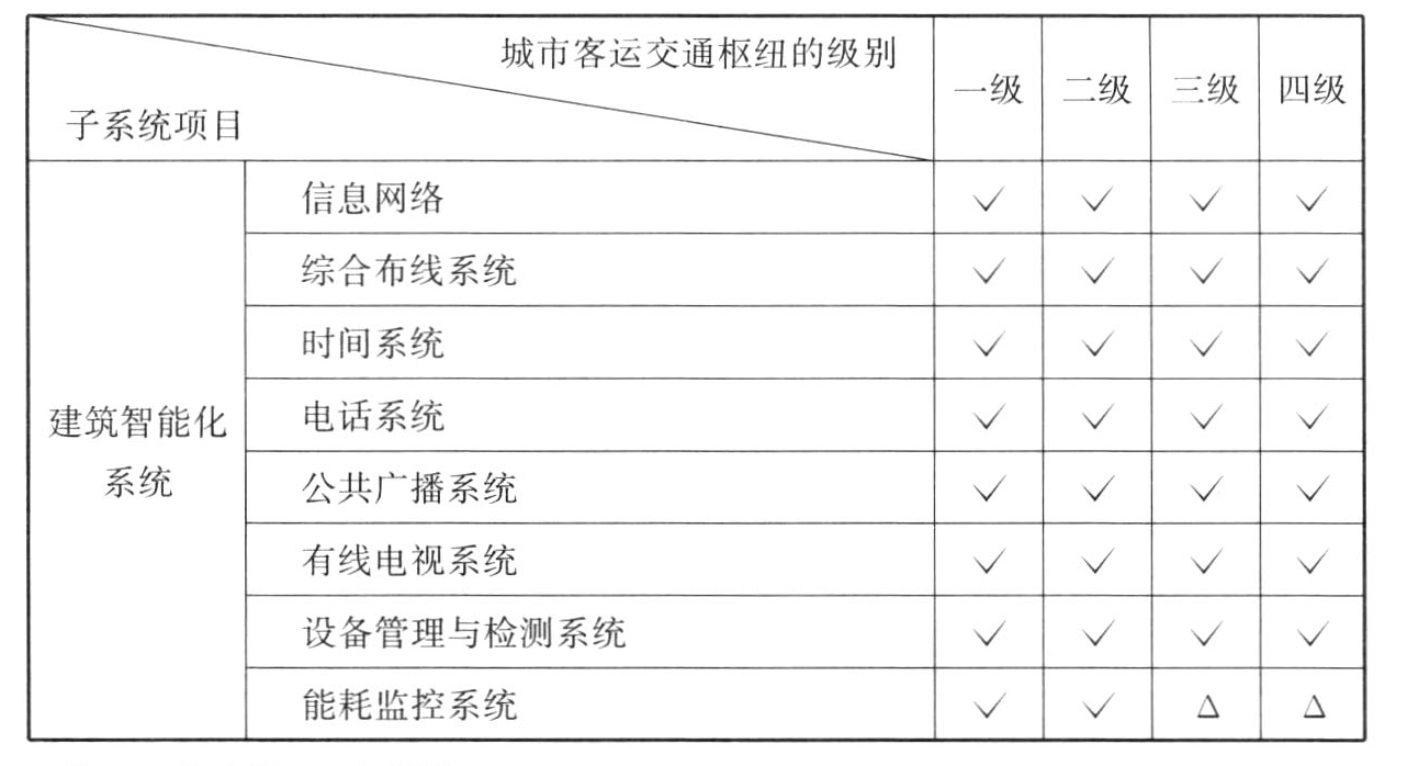 表B.0.1 航空枢纽信息化系统的配置要求