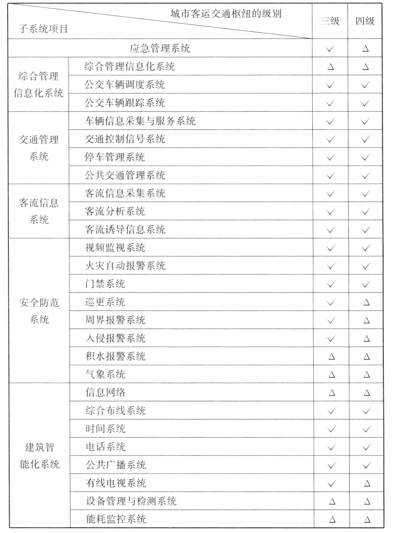 表B.0.6 公共汽(电)车枢纽信息化系统的配置要求