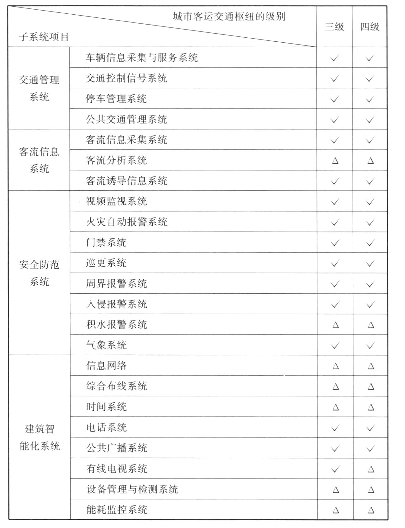 表B.0.3 公路客运枢纽信息化系统的配置要求