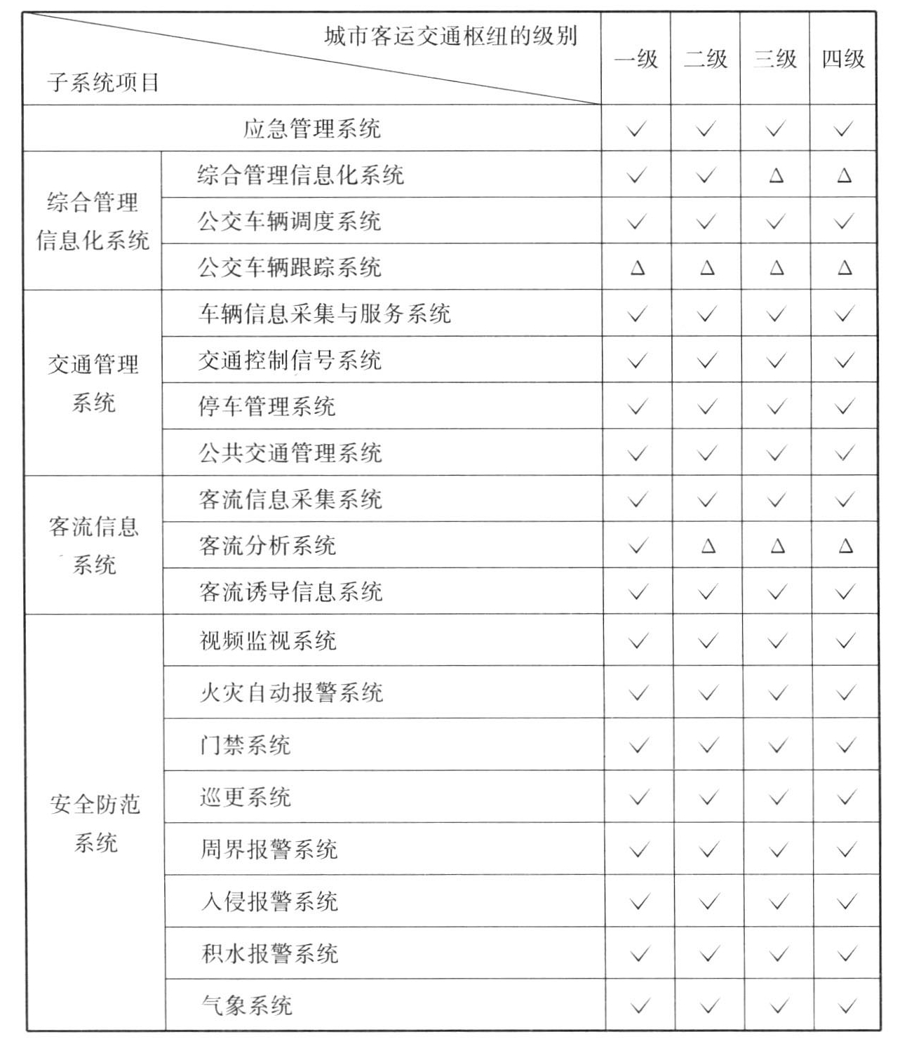 表B.0.1 航空枢纽信息化系统的配置要求