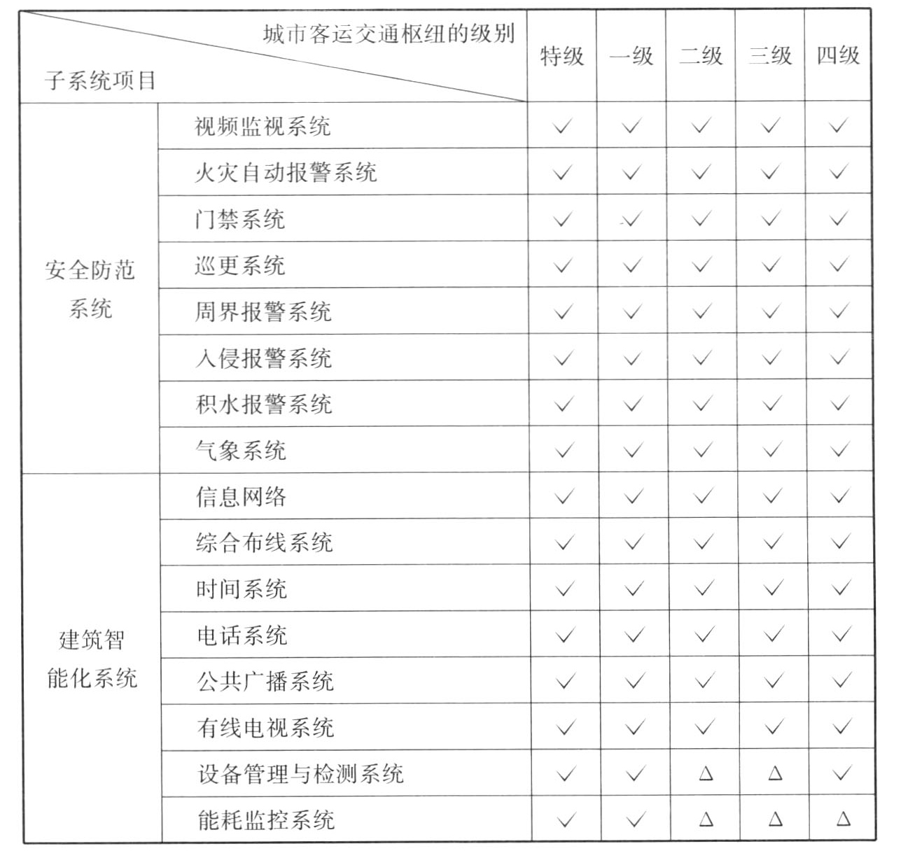表B.0.2 铁路枢纽信息化系统的配置要求