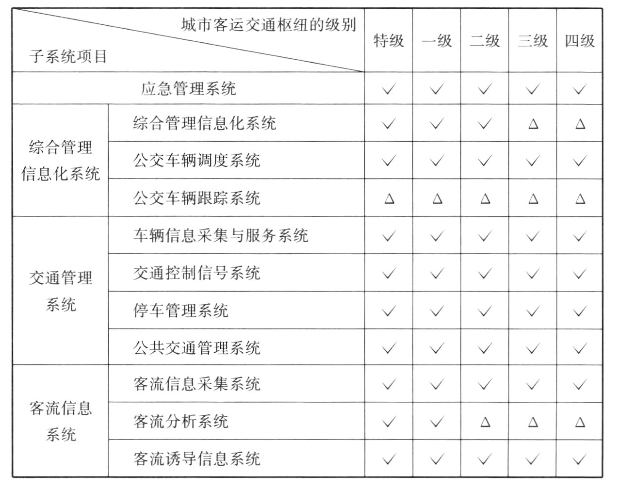 表B.0.2 铁路枢纽信息化系统的配置要求