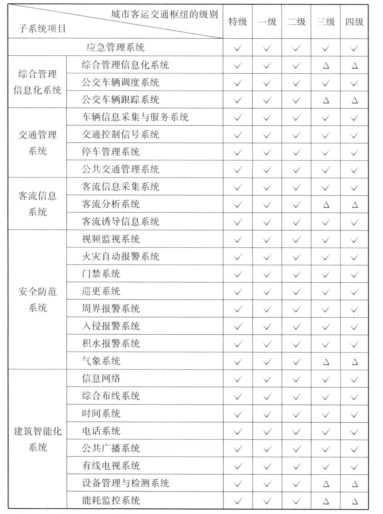 表B.0.5 城市轨道交通枢纽信息化系统的配置要求