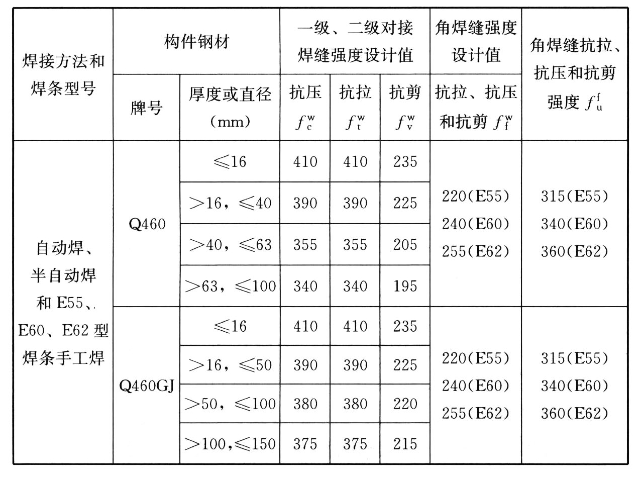 表4.4.3 焊缝强度设计指标（N/mm）