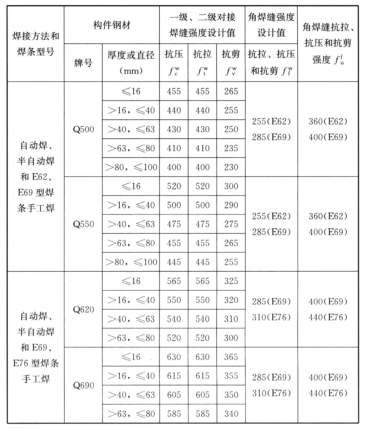 表4.4.3 焊缝强度设计指标（N/mm）