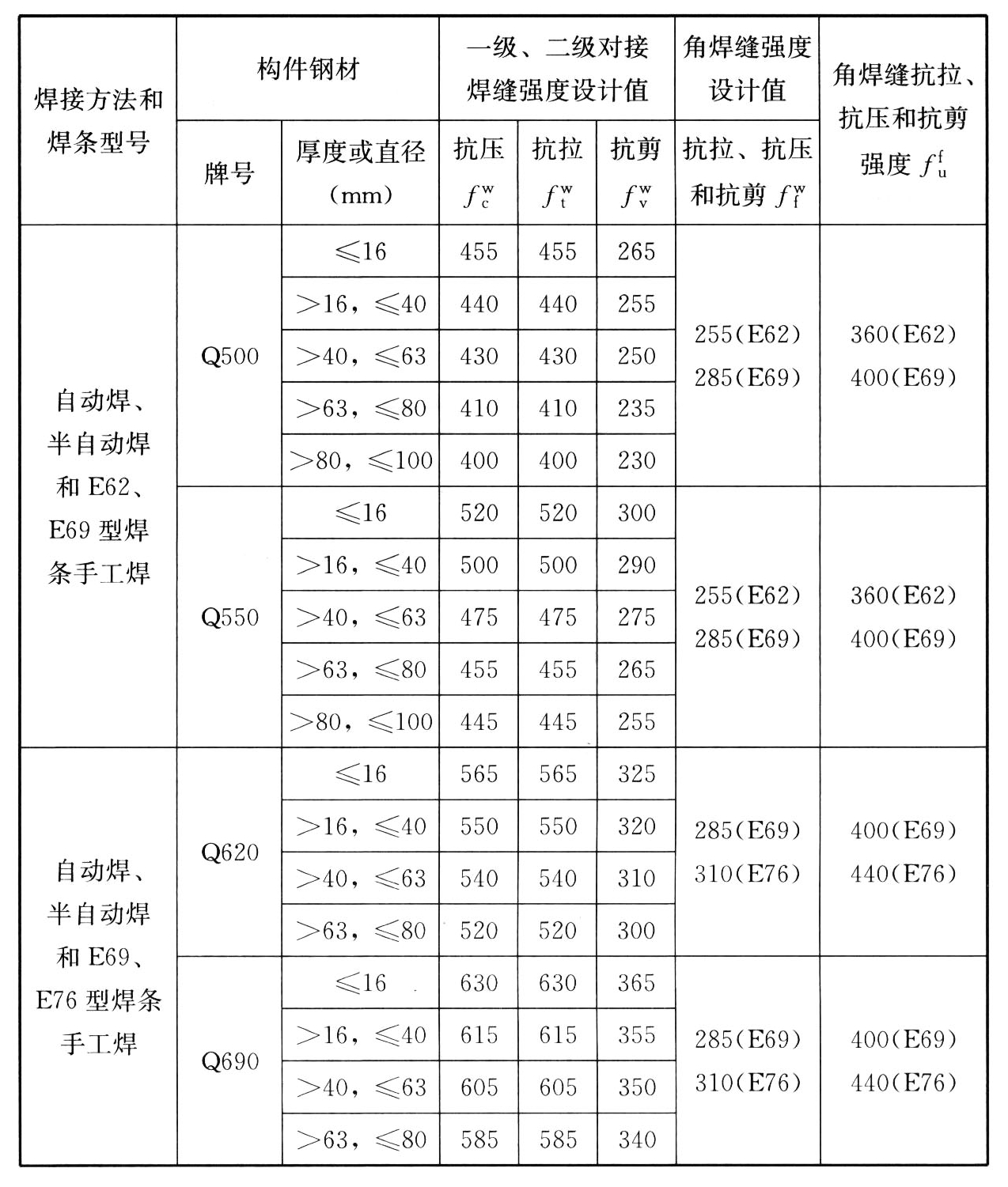 表4.4.3 焊缝强度设计指标(N/mm)