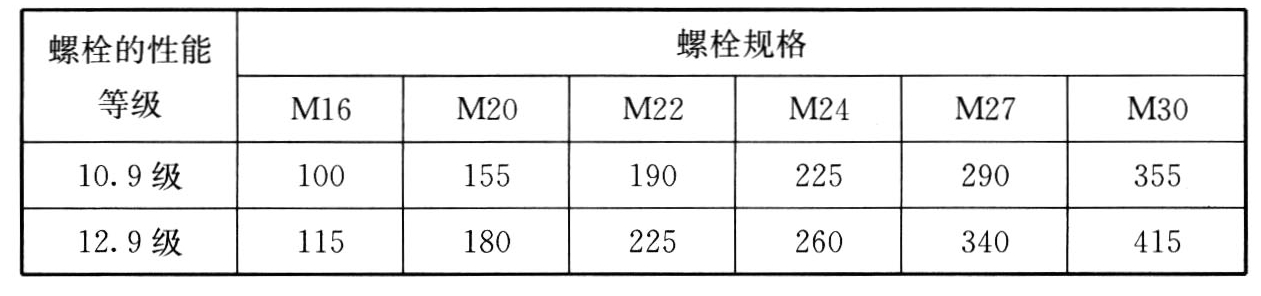 表4.4.4-3 单个高强度螺栓的预拉力设计值(kN)