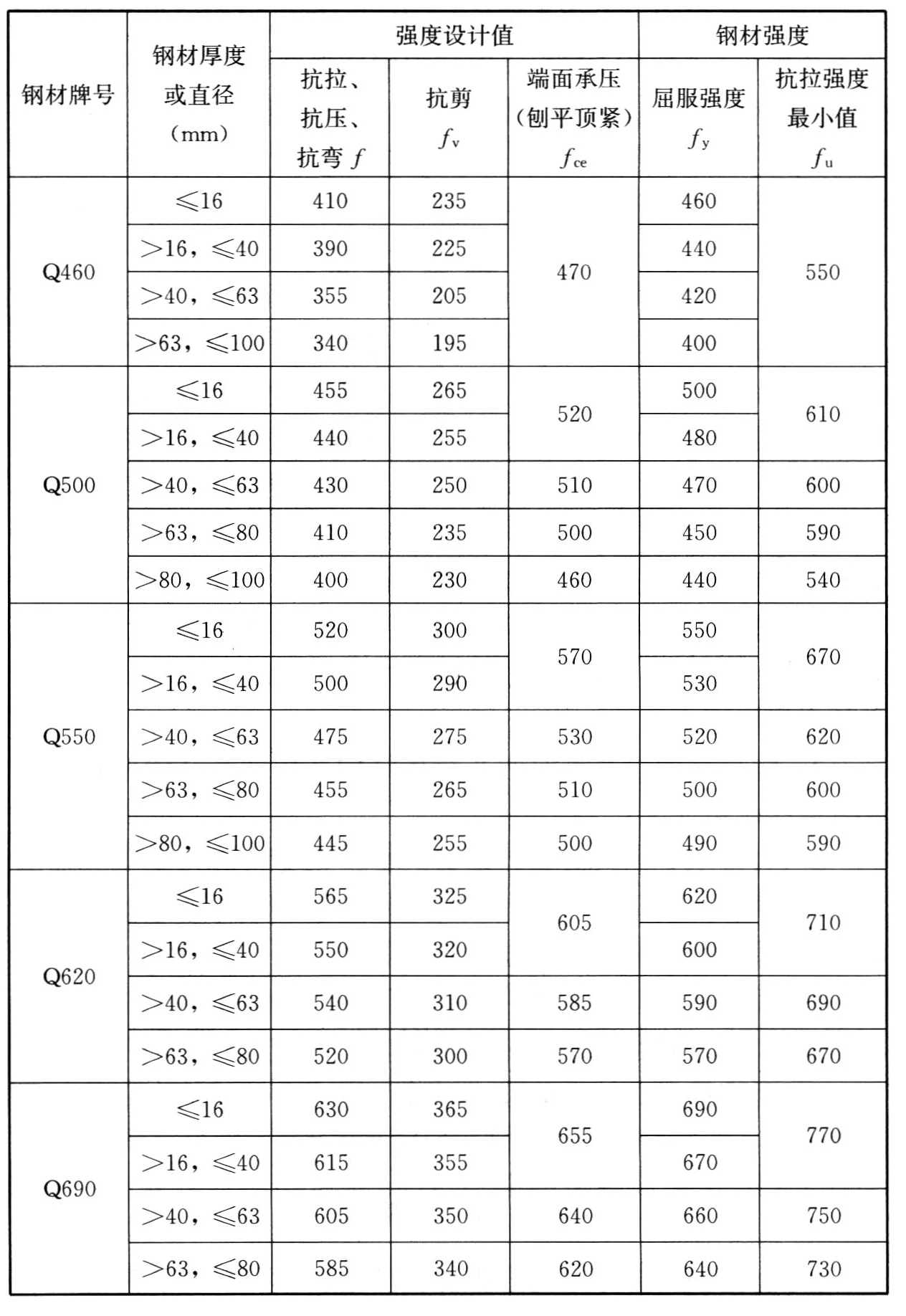 高强钢的设计用强度指标（N/mm）