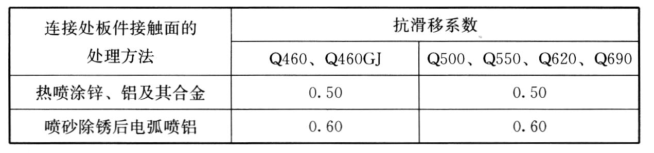 表4.4.4-1 高强度螺栓承压型连接的强度设计指标(N/mm)