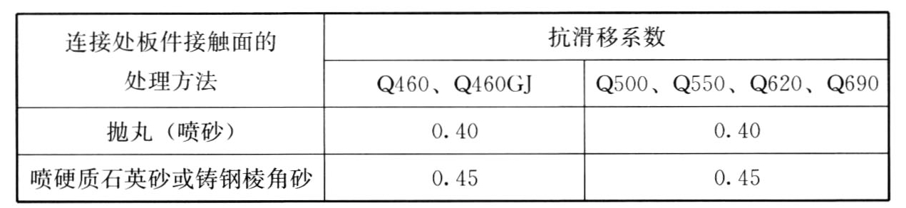 表4.4.4-1 高强度螺栓承压型连接的强度设计指标(N/mm)